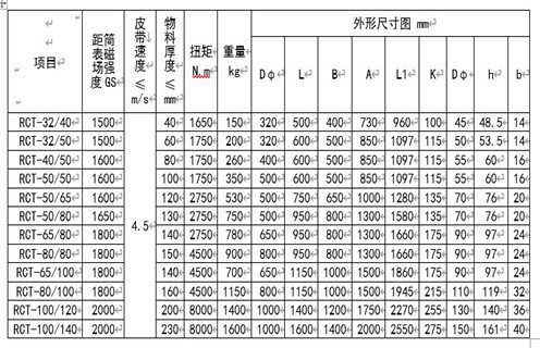 RCT系列永磁皮带轮主要用于建材、化工、煤炭、冶金等行业的皮带输送机系列中，本设备与DTⅡ型皮带机配套使用，代替主动或被动轮，可自动分离输送带上非磁性物中夹杂的铁磁性物质，当输送物料堆积很厚时可将永磁皮带轮与悬挂式除铁器配合使用，即可达到完全除铁的目的。 一、RCT系列永磁滚筒工作原理 永磁皮带轮是一种旋转式除铁设备，当物料通过永磁皮带轮时，其中的非磁性物因惯性力的作用向外抛出，而磁性金属则被吸附在皮带轮的表面，待转至下方离开磁场区时，即被从皮带上分离下来，即可达到自动除铁目的。RCT系列皮带轮由磁级块，不锈钢筒、端盖、轴承、磁芯等部分组成。 二、RCT系列永磁滚筒型号参数 三、RCT系列永磁滚筒安装与调整 1.首先清除运输途中所积累的灰尘，检查各部位是否松动。 2.安装前检查皮带轮轴承润滑系统是否正常，有无卡滞现象。 3.固定支架要牢固，在永磁轮轴承座与输送带之间垫一同样厚度的橡胶垫，以防止震动。 4.分别设置非磁性物料和磁性物料的出料装置。 四、RCT系列永磁滚筒使用与维修 1.经常检查各部件运转情况，发现异常立即停机处理，待查明原因排除故障后，再投入运行。 2.轴承润滑采用2#钙基润滑脂，更换周期按用情况及周期确定(一般不超过4个月)，更换时以填满轴承壳体内空间1/3～1/2为宜。