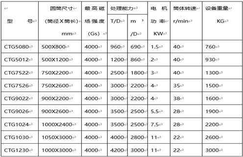 CTG铁砂干选专用磁选机