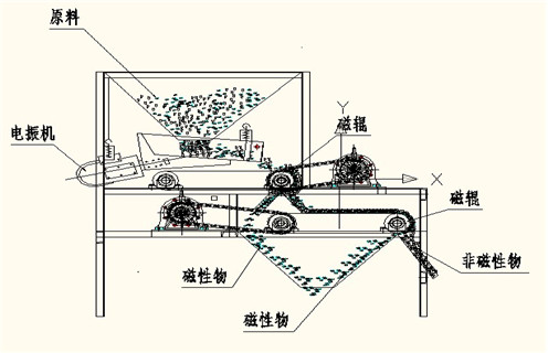 QCG系列高磁场干式磁选机