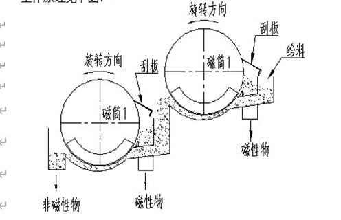 NCT系列浓缩磁选机